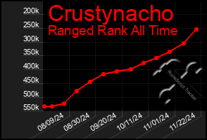 Total Graph of Crustynacho