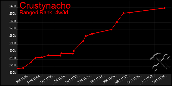 Last 31 Days Graph of Crustynacho