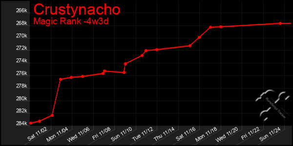 Last 31 Days Graph of Crustynacho