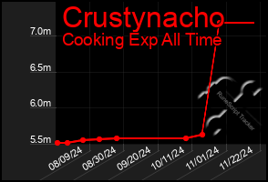 Total Graph of Crustynacho