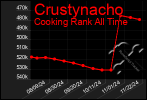 Total Graph of Crustynacho