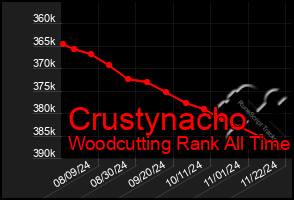 Total Graph of Crustynacho