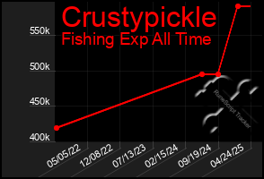 Total Graph of Crustypickle