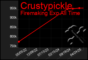Total Graph of Crustypickle