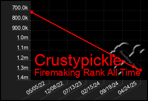 Total Graph of Crustypickle