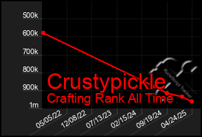 Total Graph of Crustypickle