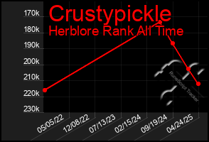 Total Graph of Crustypickle