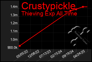 Total Graph of Crustypickle