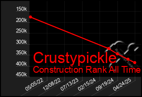 Total Graph of Crustypickle