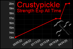 Total Graph of Crustypickle