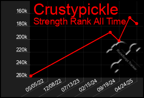 Total Graph of Crustypickle