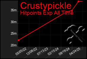 Total Graph of Crustypickle