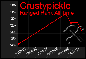 Total Graph of Crustypickle
