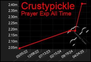 Total Graph of Crustypickle