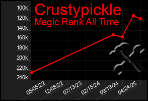Total Graph of Crustypickle