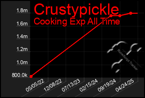 Total Graph of Crustypickle