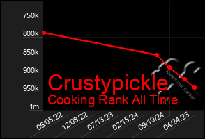 Total Graph of Crustypickle