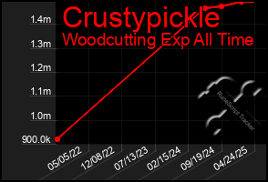 Total Graph of Crustypickle