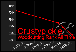 Total Graph of Crustypickle