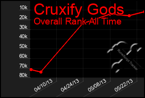 Total Graph of Cruxify Gods