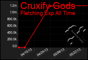 Total Graph of Cruxify Gods