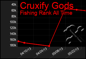 Total Graph of Cruxify Gods