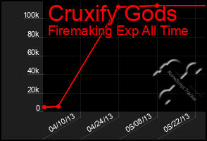 Total Graph of Cruxify Gods