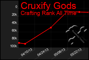 Total Graph of Cruxify Gods