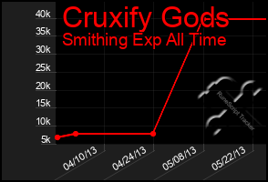 Total Graph of Cruxify Gods