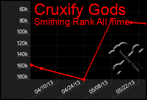 Total Graph of Cruxify Gods