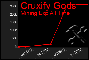 Total Graph of Cruxify Gods