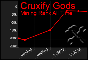 Total Graph of Cruxify Gods