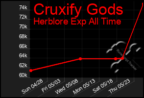 Total Graph of Cruxify Gods