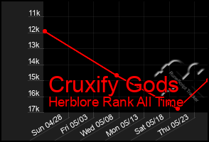 Total Graph of Cruxify Gods