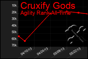 Total Graph of Cruxify Gods