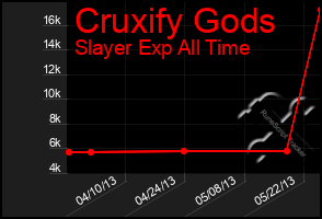 Total Graph of Cruxify Gods