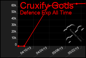 Total Graph of Cruxify Gods