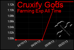 Total Graph of Cruxify Gods