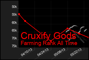 Total Graph of Cruxify Gods