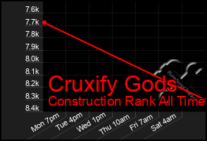 Total Graph of Cruxify Gods