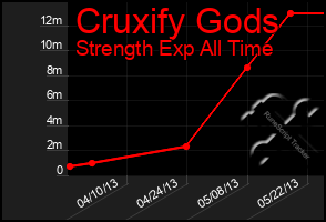 Total Graph of Cruxify Gods