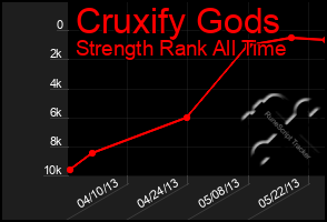 Total Graph of Cruxify Gods