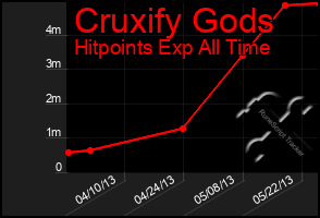 Total Graph of Cruxify Gods