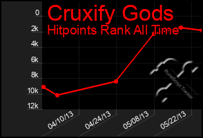 Total Graph of Cruxify Gods