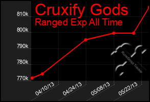 Total Graph of Cruxify Gods