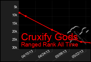 Total Graph of Cruxify Gods