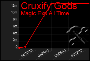 Total Graph of Cruxify Gods