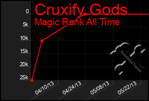 Total Graph of Cruxify Gods