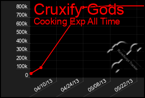 Total Graph of Cruxify Gods