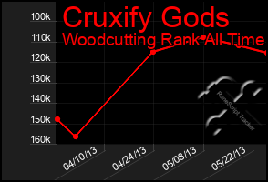 Total Graph of Cruxify Gods